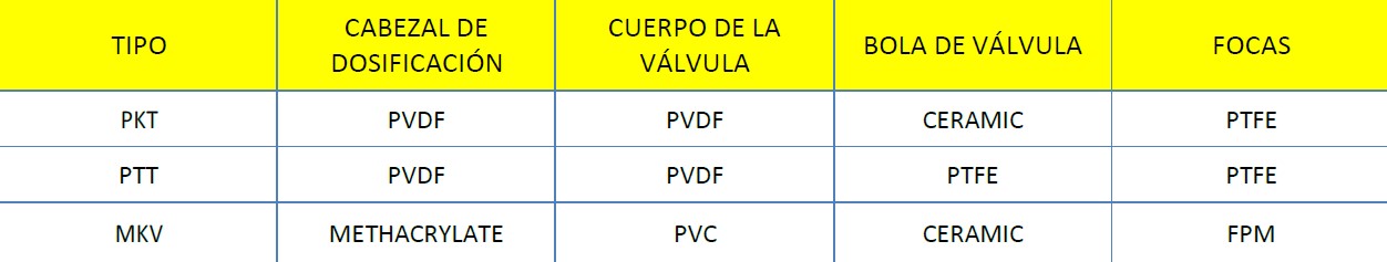 Materiales del cabezal dosificador